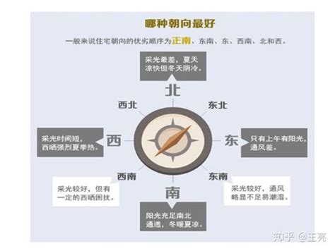 坐西南朝東北|如何選擇房子方位？8大風水方位與12生肖的完美結合，改變你的。